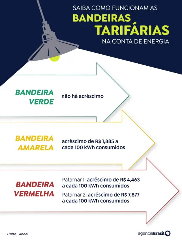 Saiba como funcionam as bandeiras tarifárias na conta de energia - Arte/EBC