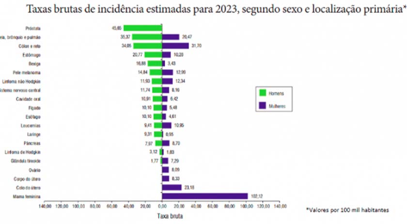 SC deve registrar mais de 39 mil novos casos de câncer em 2023; saiba quais
