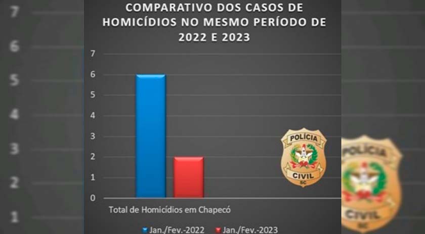 Queda no número de homicídios nos primeiros meses de 2023
