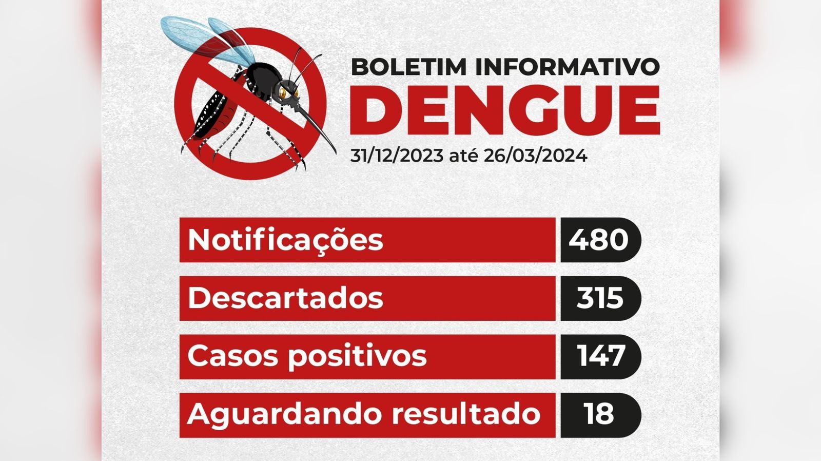 São Miguel do Oeste entra em epidemia de dengue