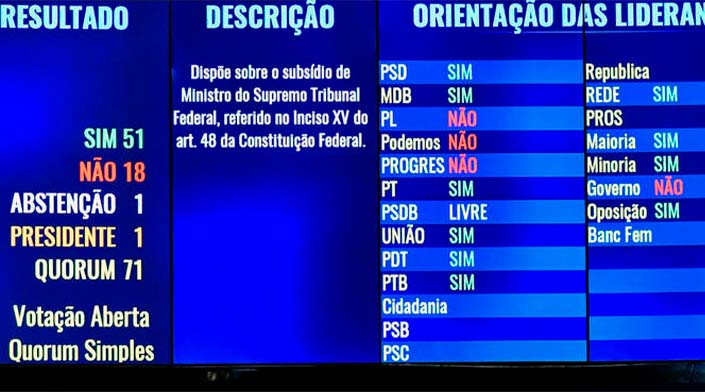 Em 48 h, Congresso aprova reajustes que custarão cerca de R$ 3 bi em 2023
