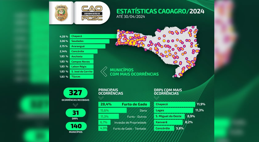 CAOAGRO da Polícia Civil apresenta os números dos crimes contra o agronegócio em 2024