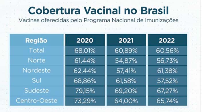 Brasil termina o ano com índices preocupantes de cobertura vacinal infantil