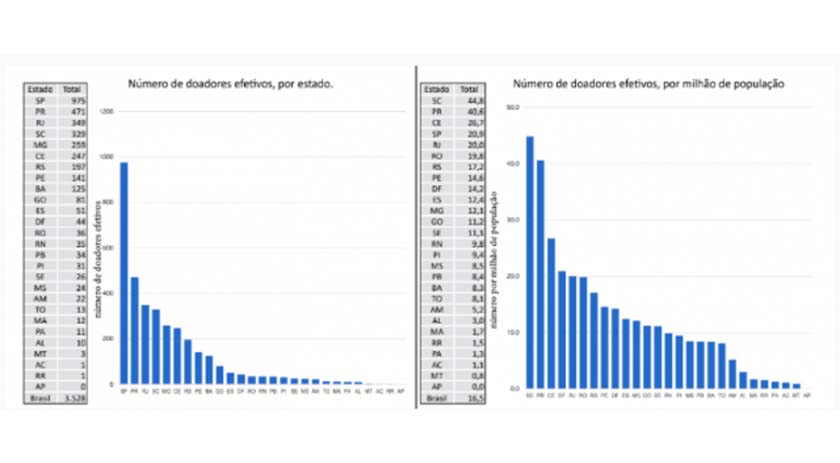 Santa Catarina tem a maior taxa de doadores de órgãos do Brasil, aponta relatório