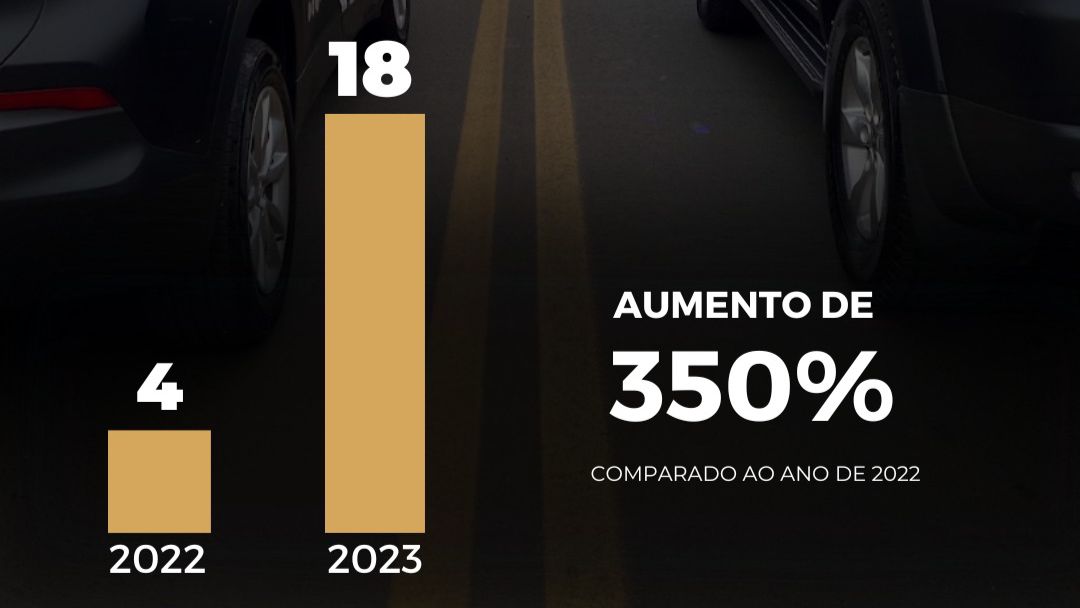Número de pessoas presas pela Polícia Civil na região de São Miguel do Oeste aumenta em 350%