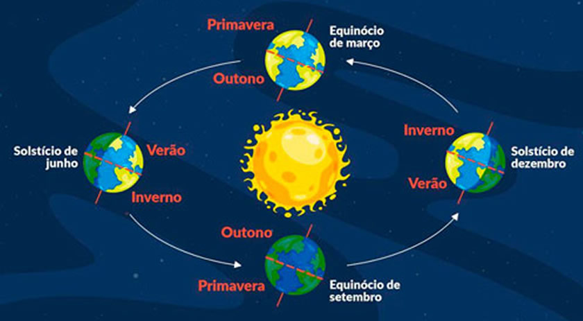 Solstício de inverno: entenda por que esta quinta-feira é o dia mais curto do ano