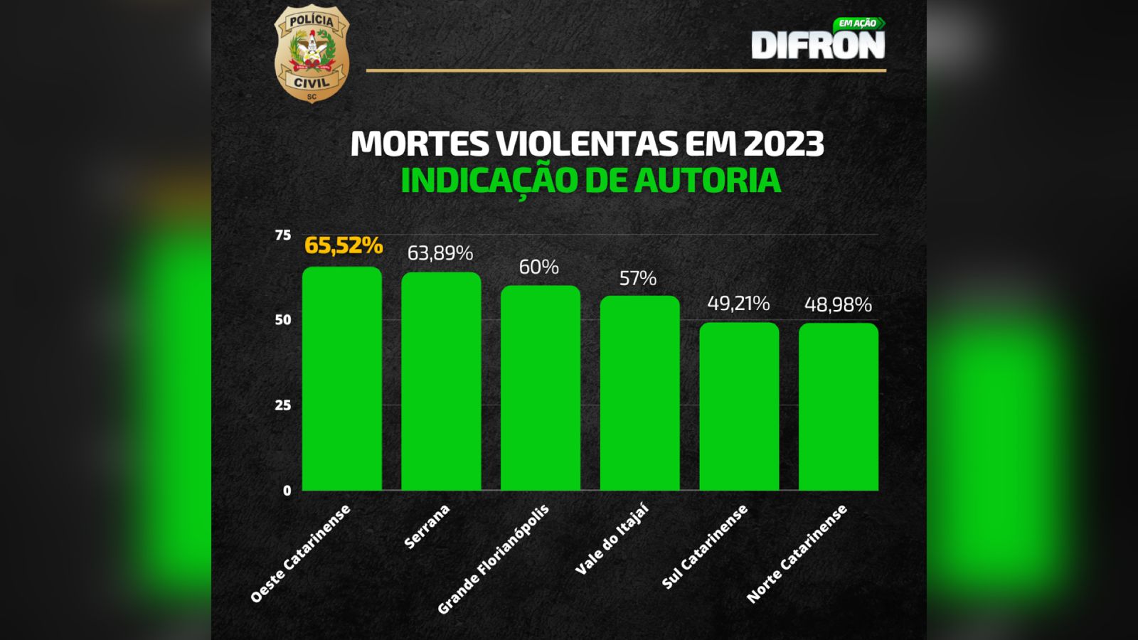 Oeste lidera resolução de crimes graves em Santa Catarina