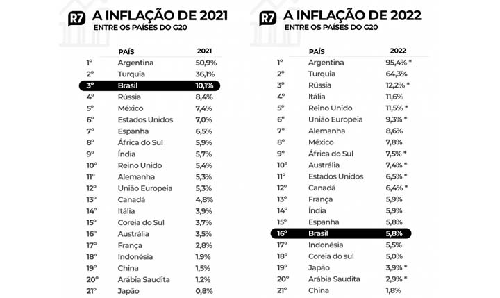 Brasil tem a sexta menor inflação entre os países do G-20 em 2022