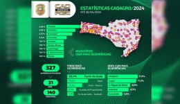 CAOAGRO da Polícia Civil apresenta os números dos crimes contra o agronegócio em 2024